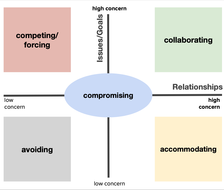 Conflict Styles