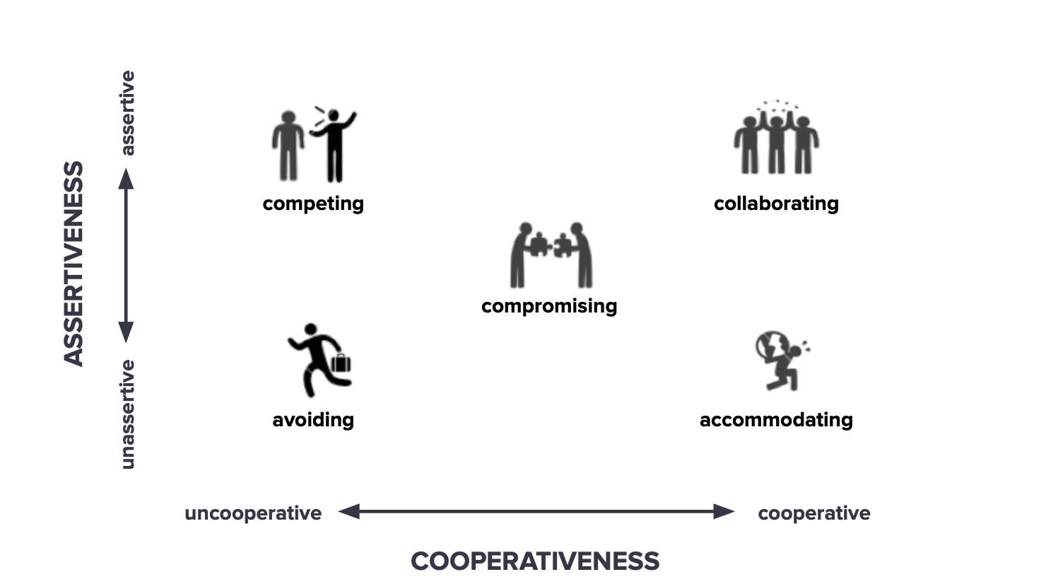 Conflict Styles